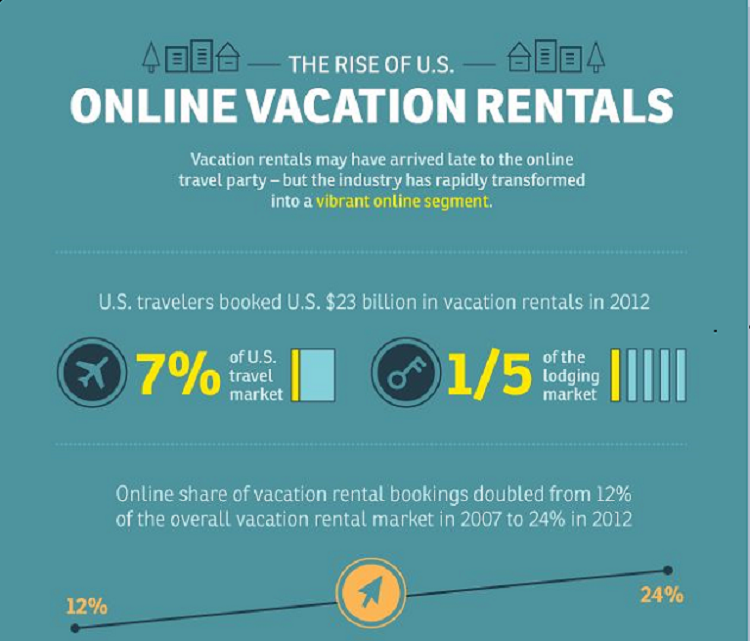 rise of online vacation rentals